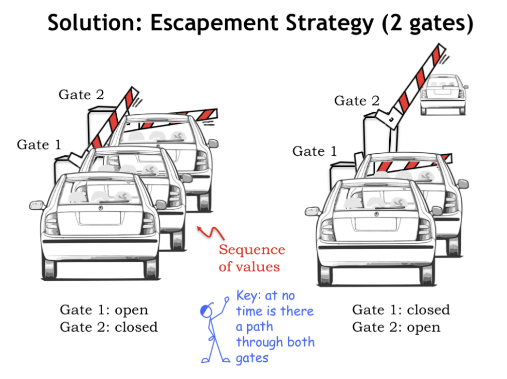 PDF p.13: Car and Gate Analogy explaining sequential logic and escapement strategy